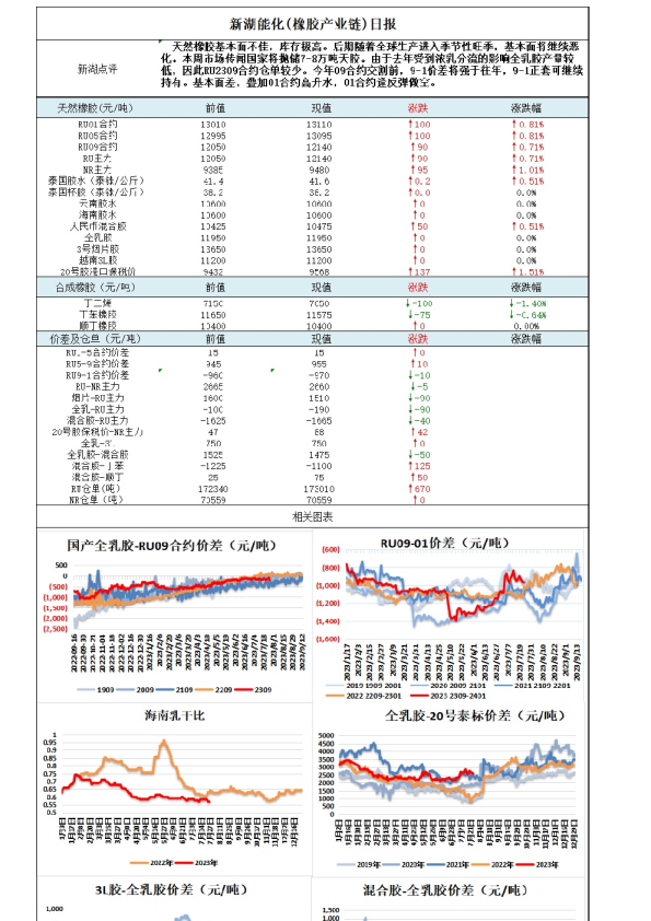 新湖能化（橡胶产业链）日报