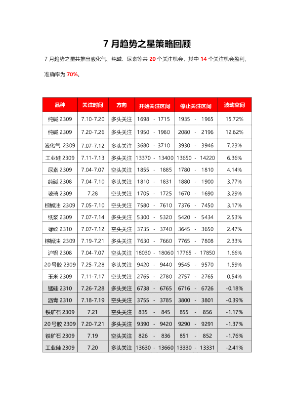7月趋势之星策略回顾