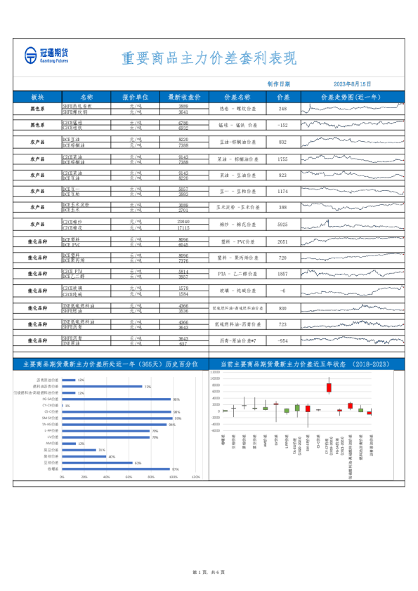 重要商品主力价差套利表现