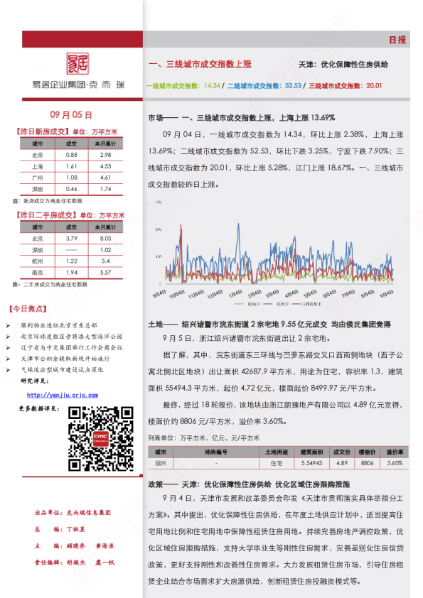市场日报（9.5）一、三线城市成交指数上涨 