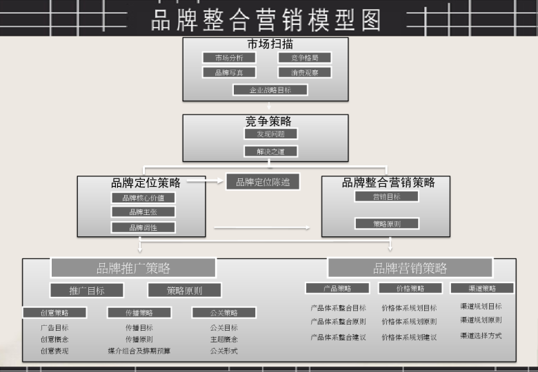 品牌整合营销模型图 