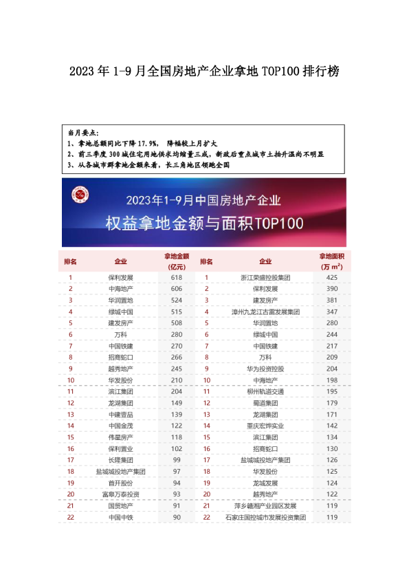 2023年1-9月全国房地产企业拿地TOP100排行榜