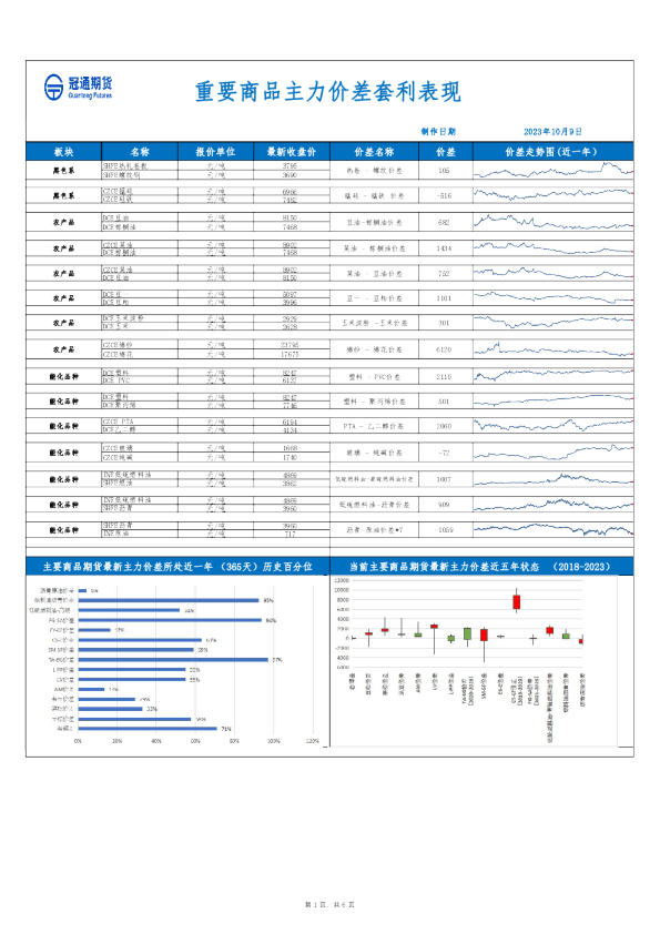 重要商品主力价差套利表现