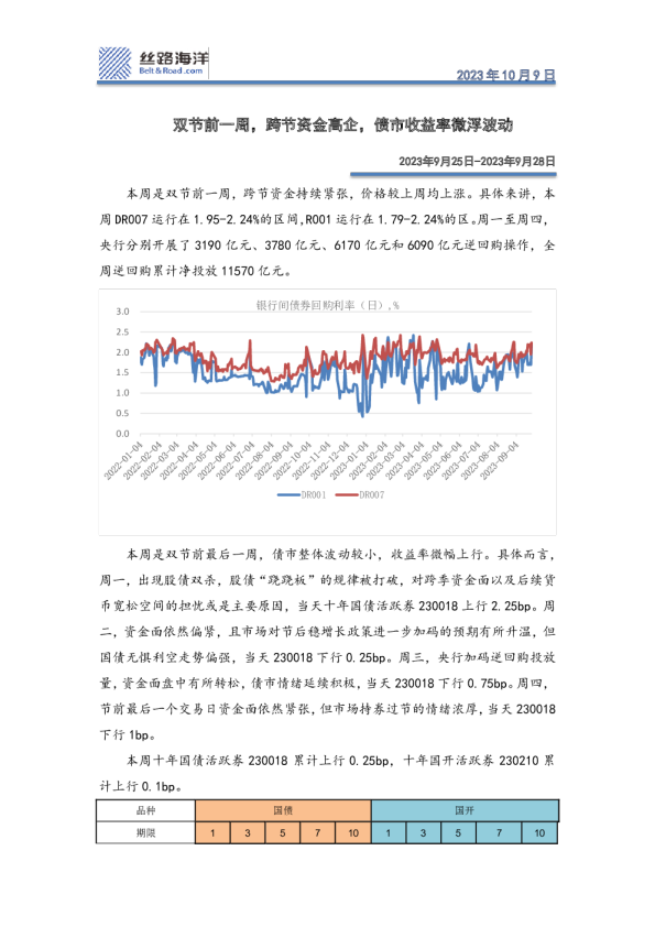 双节前一周，跨节资金高企，债市收益率微浮波动
