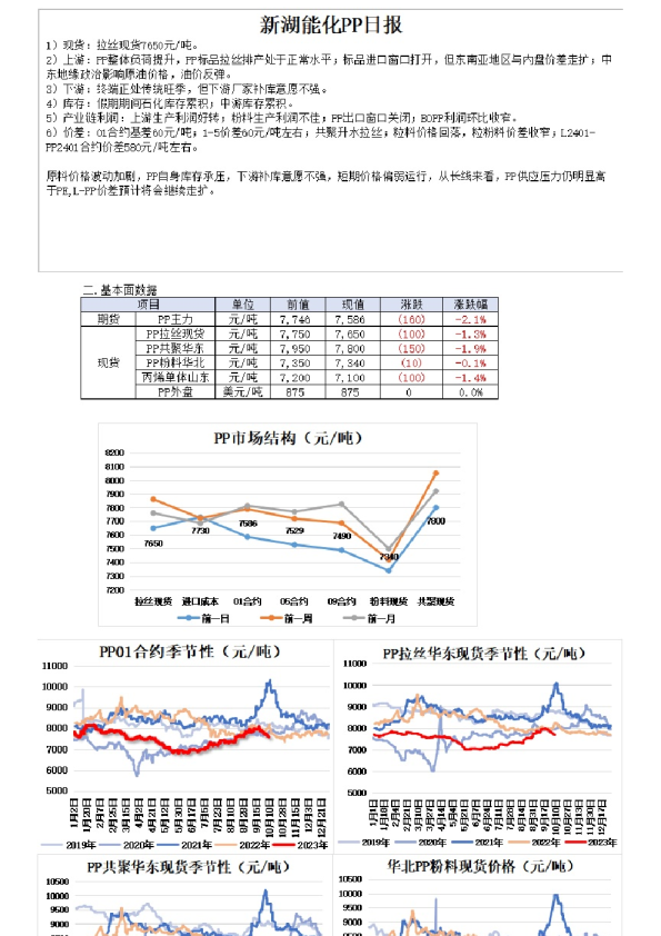 新湖能化PP日报