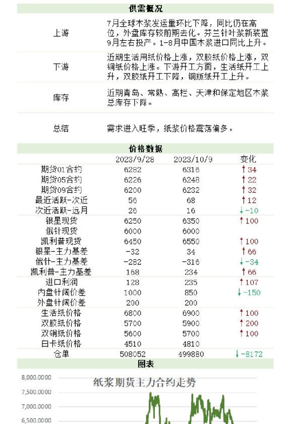 新湖农产（纸浆）日报