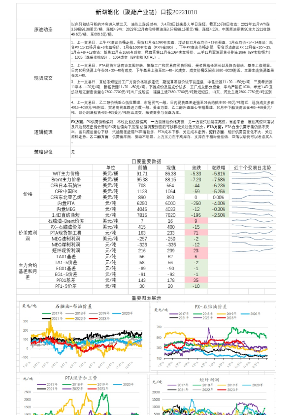 新湖能化（聚酯产业链）日报