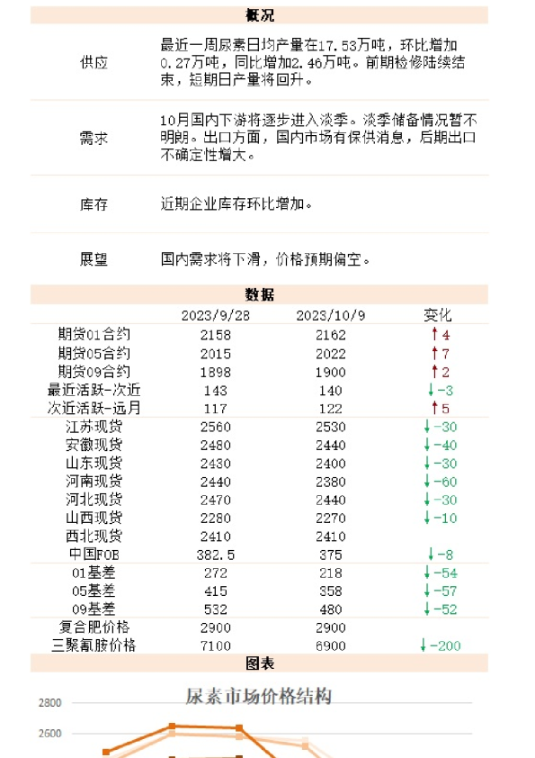 新湖能化（尿素）日报