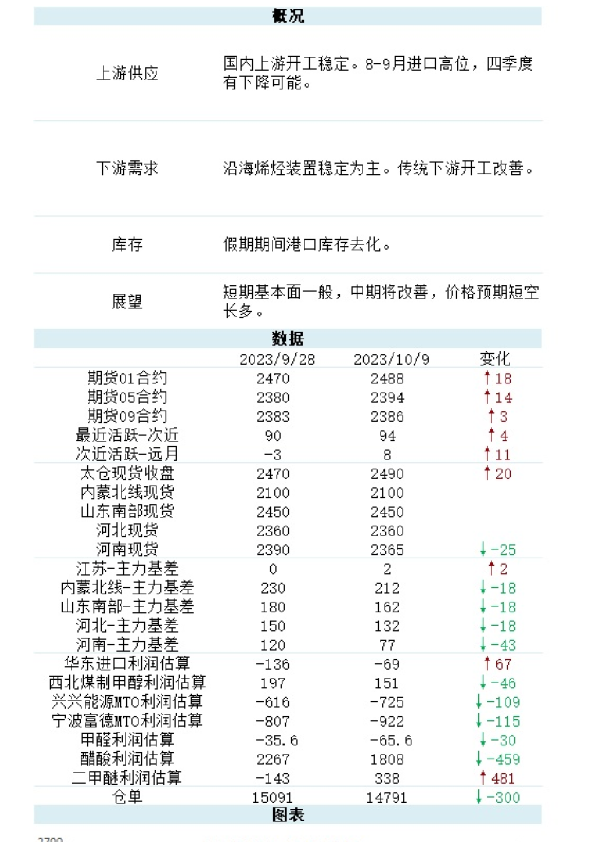 新湖能化（甲醇）日报