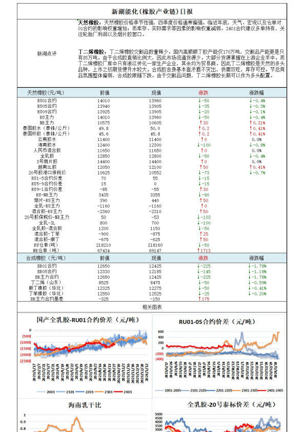 新湖能化（橡胶产业链）日报