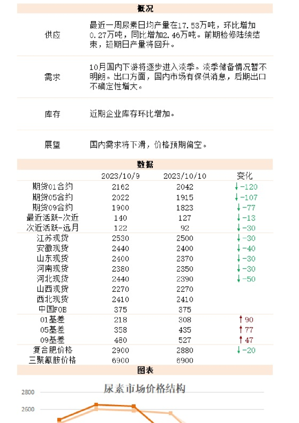 新湖期货尿素日报