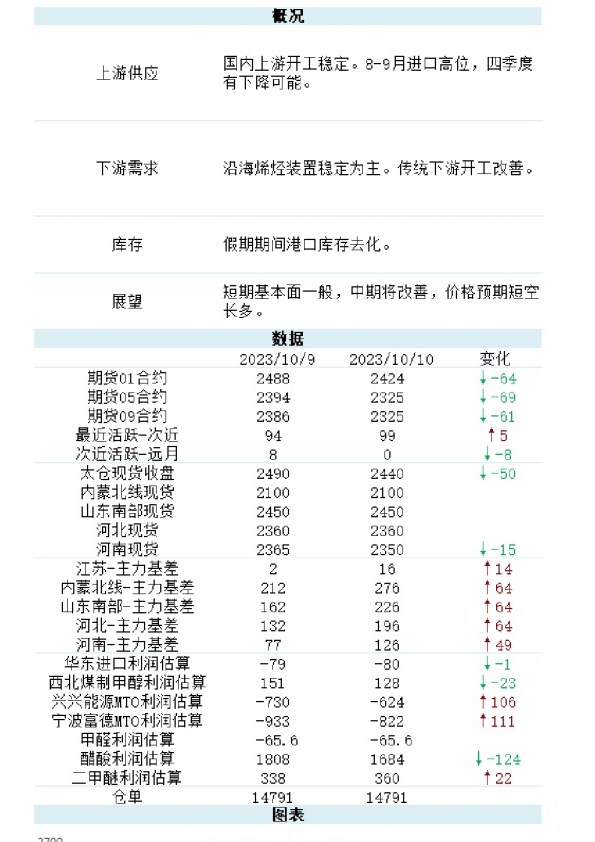新湖甲醇日报