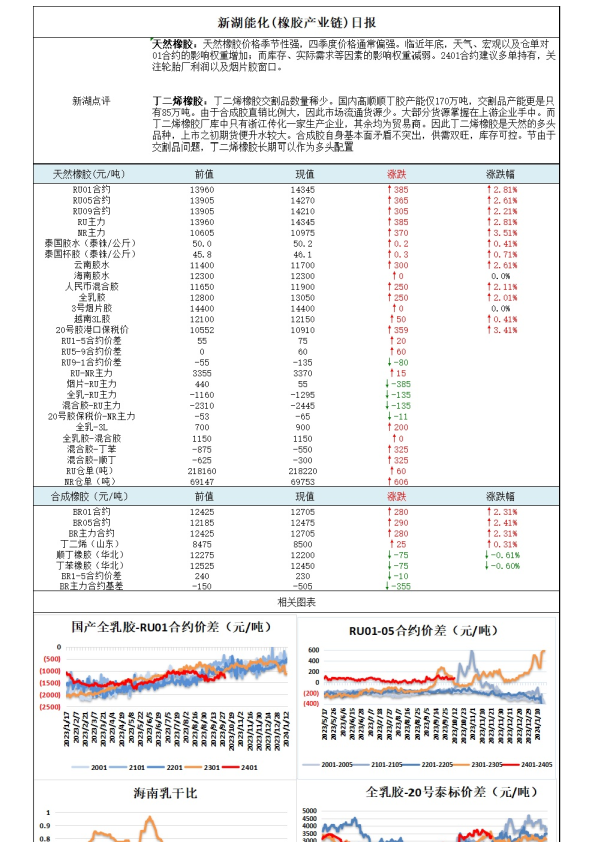 新湖能化（橡胶产业链）日报