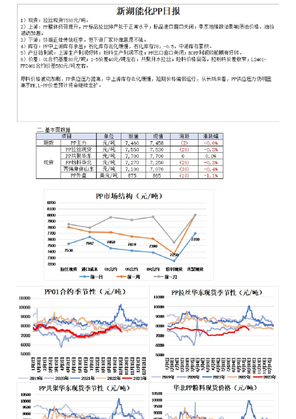 新湖能化PP日报
