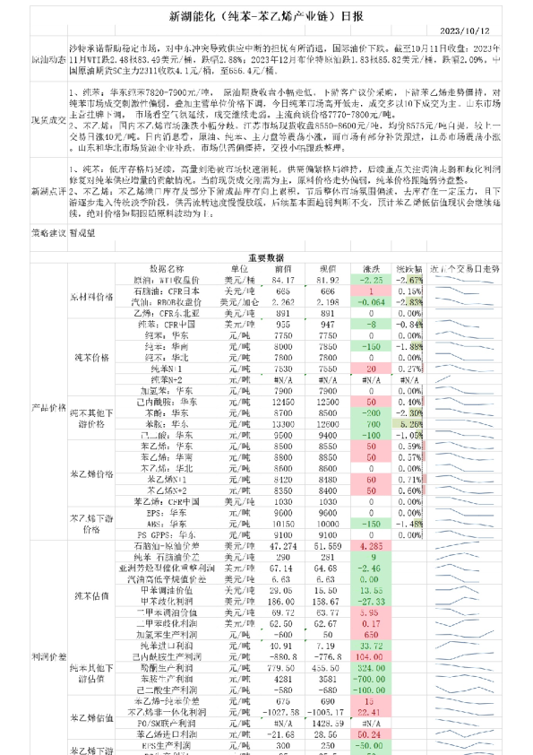 新湖能化（纯苯：苯乙烯产业链）日报