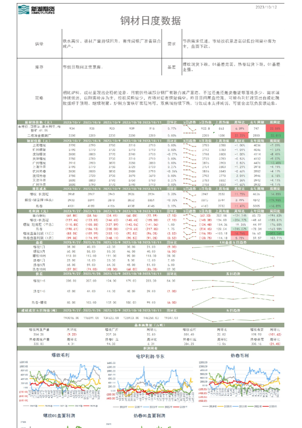钢材日度数据