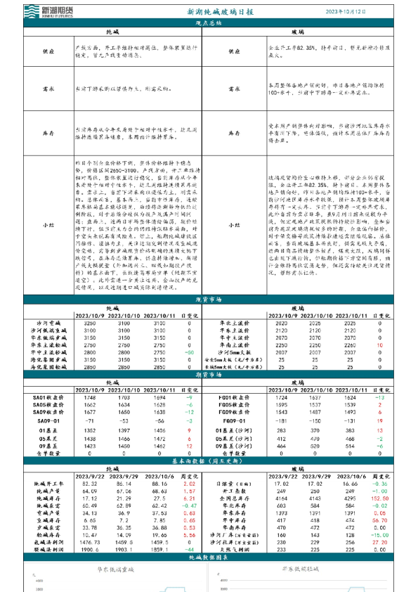 新湖纯碱玻璃日报