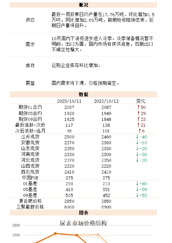 新湖能化（尿素）日报