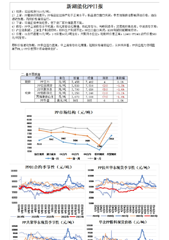 新湖能化PP日报