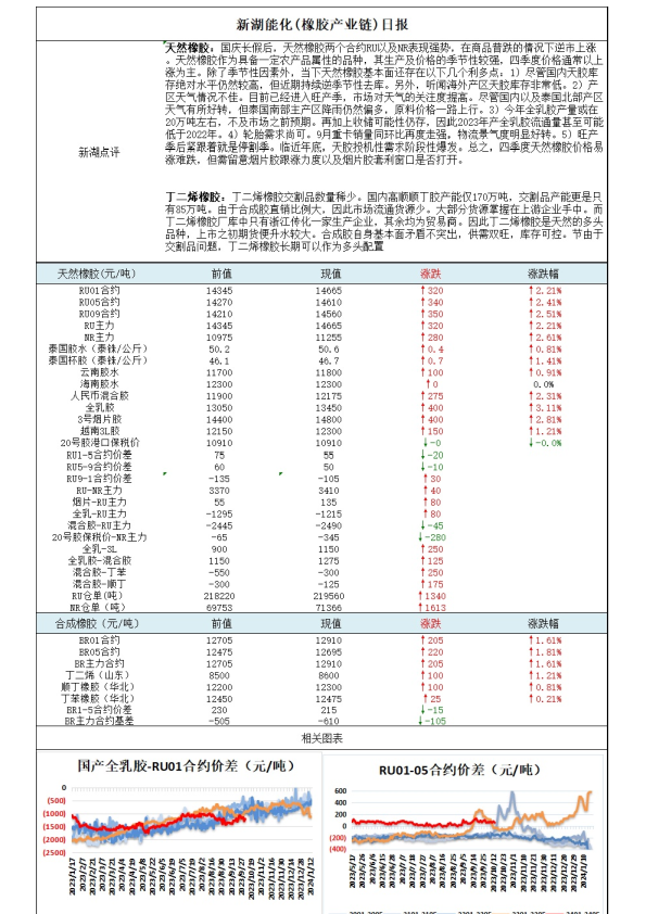 新湖能化（橡胶产业链）日报