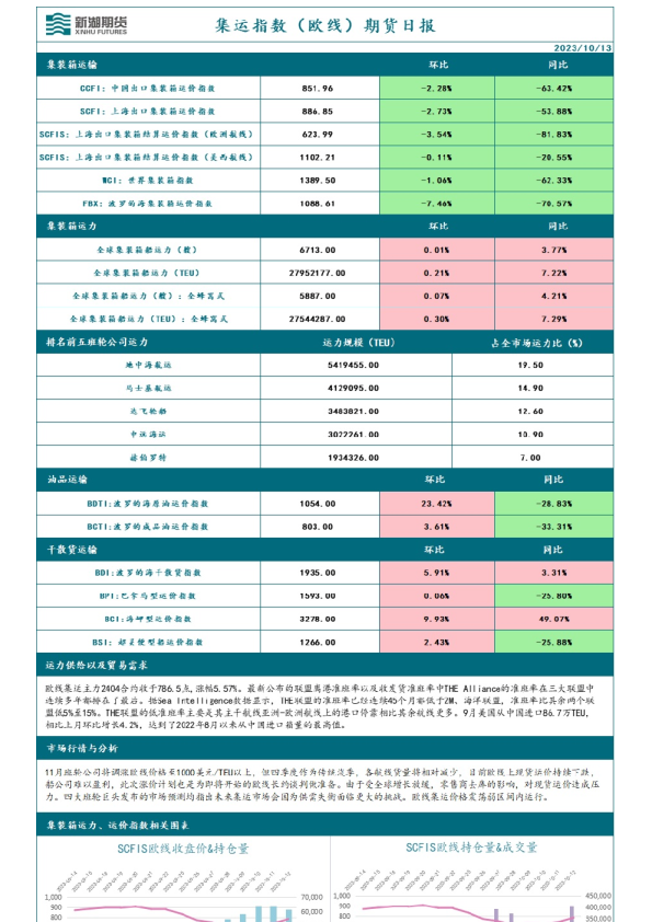 集运指数（欧线）期货日报