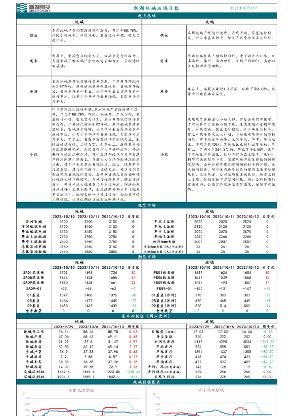 新湖纯碱玻璃日报