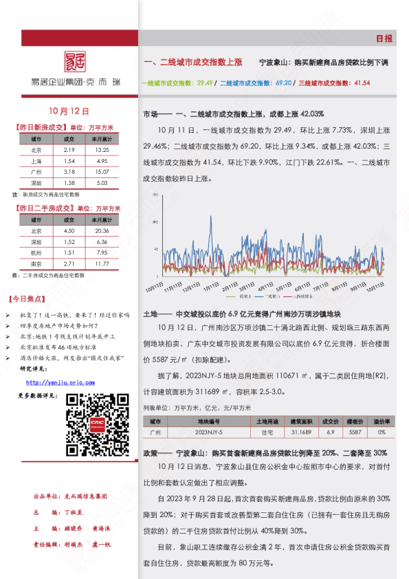 市场日报（10.12）一、二线城市成交指数上涨