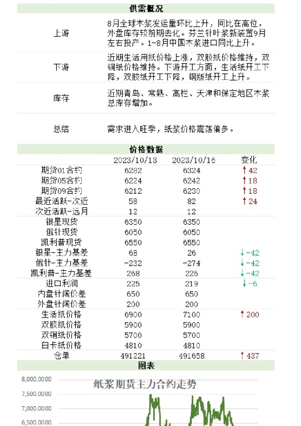 新湖农产（纸浆）日报
