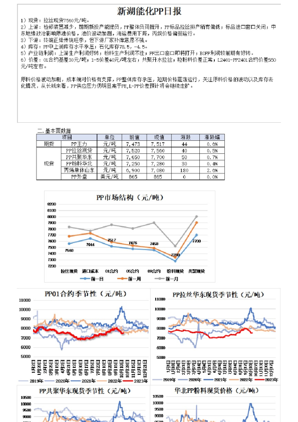 新湖能化PP日报
