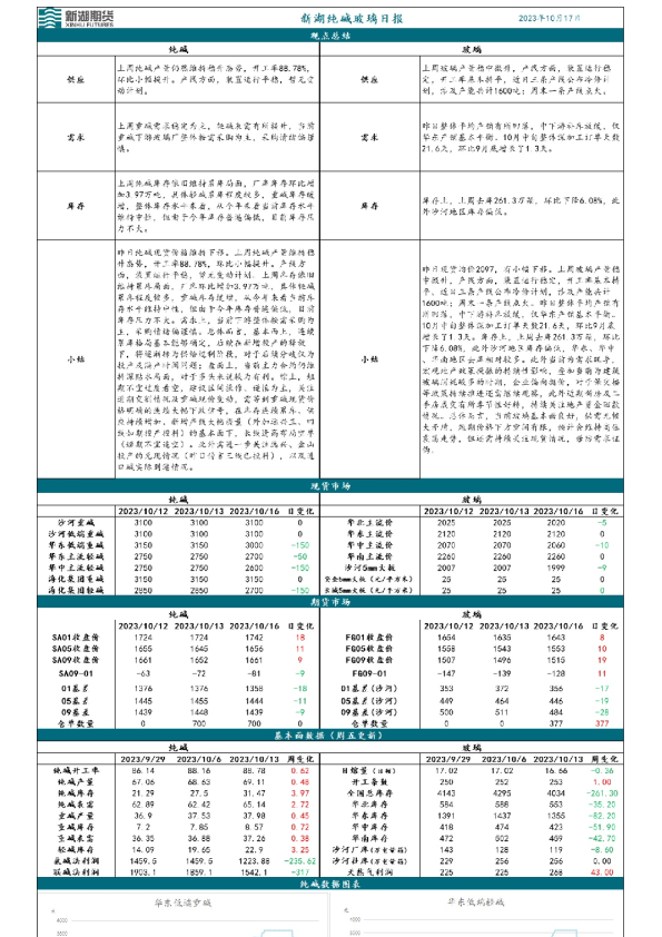 新湖纯碱玻璃日报