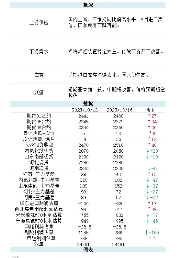 新湖甲醇日报