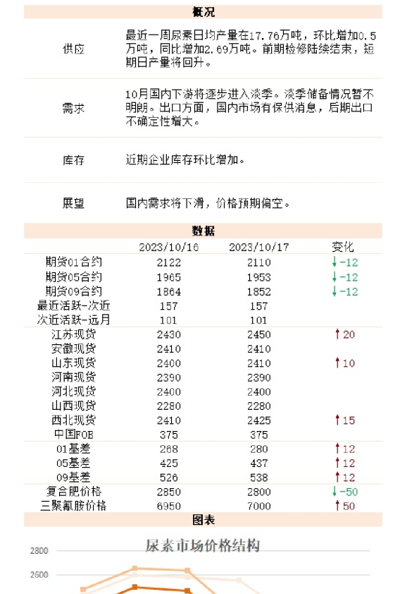 新湖能化（尿素）日报