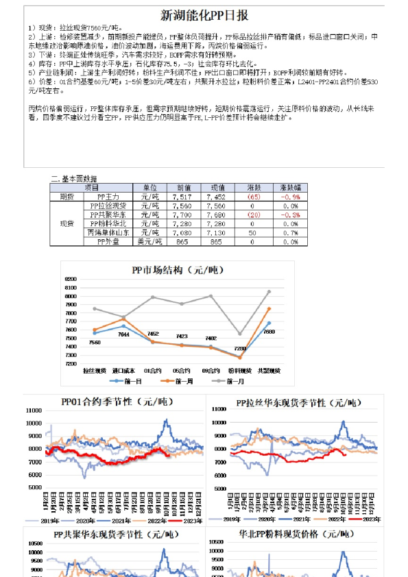 新湖能化PP日报