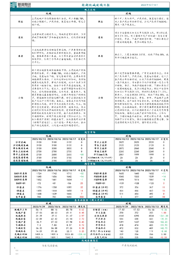 新湖纯碱玻璃日报