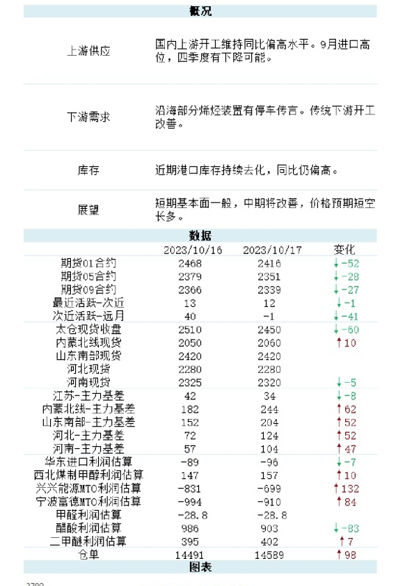 能化（甲醇）日报