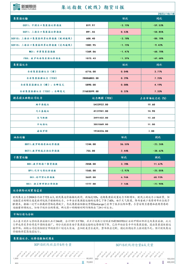 集运指数（欧线）期货日报