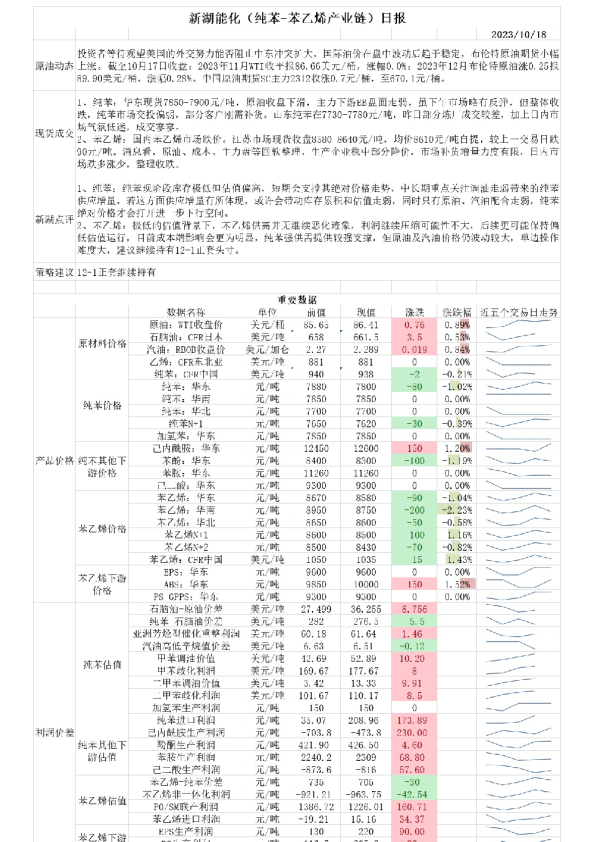 新湖能化（纯苯：苯乙烯产业链）日报