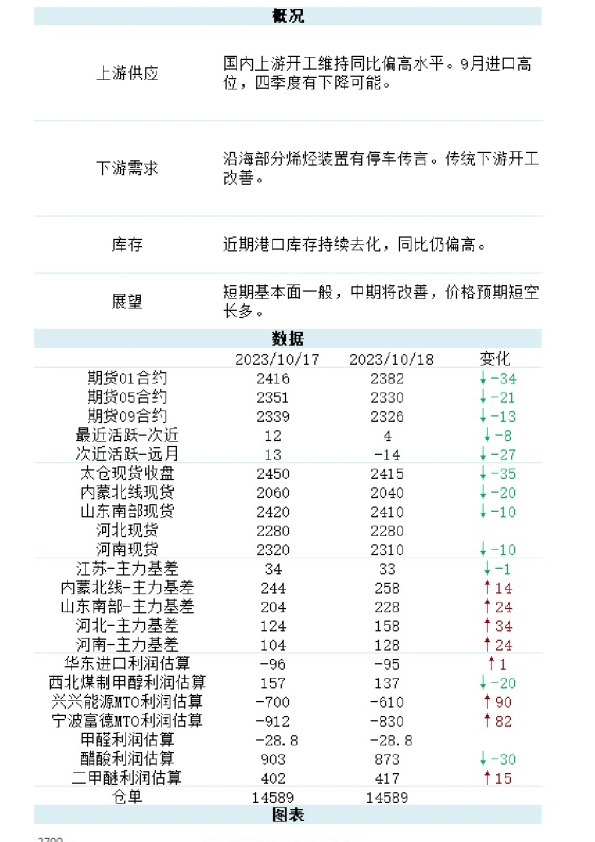 新湖能化（甲醇）日报