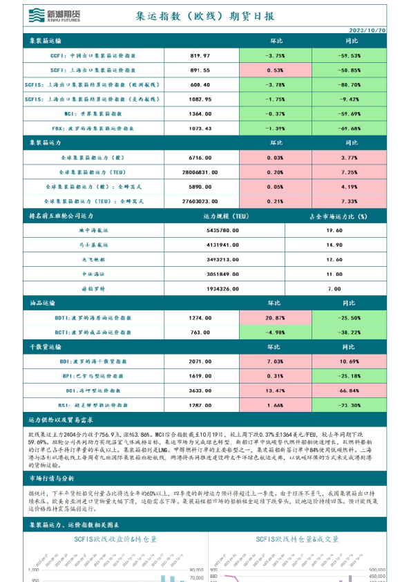 集运指数（欧线）期货日报