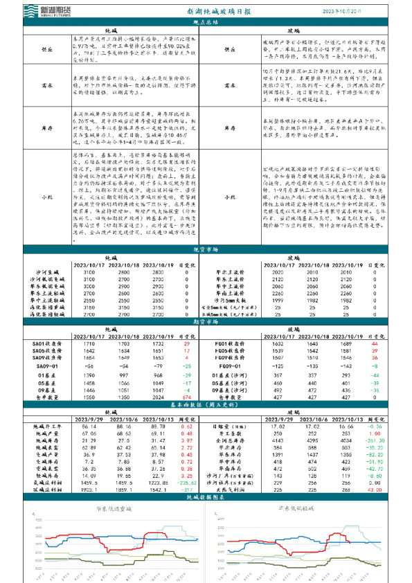 新湖玻璃纯碱日报