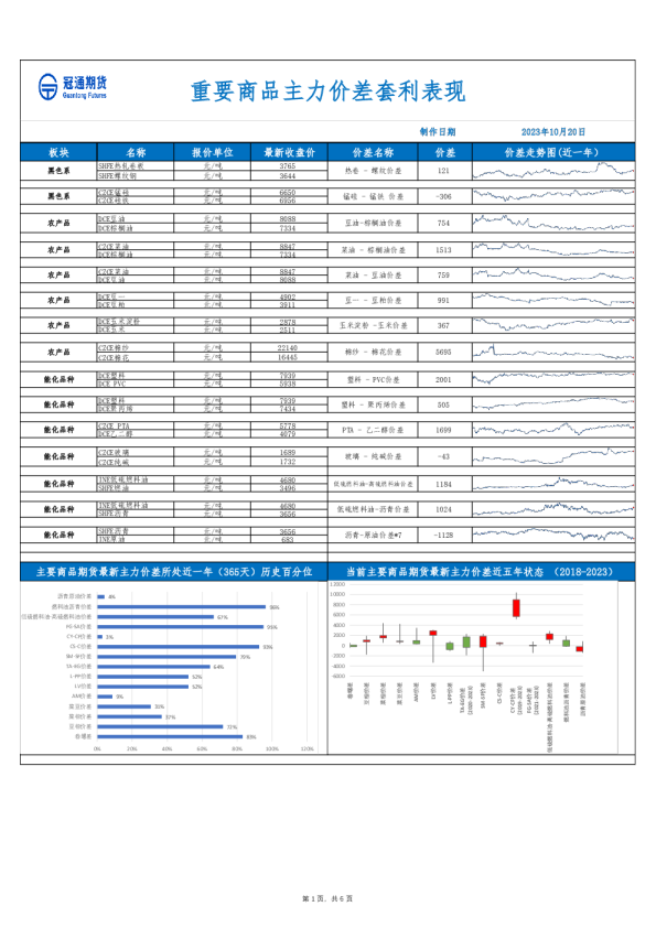 重要商品主力价差套利表现