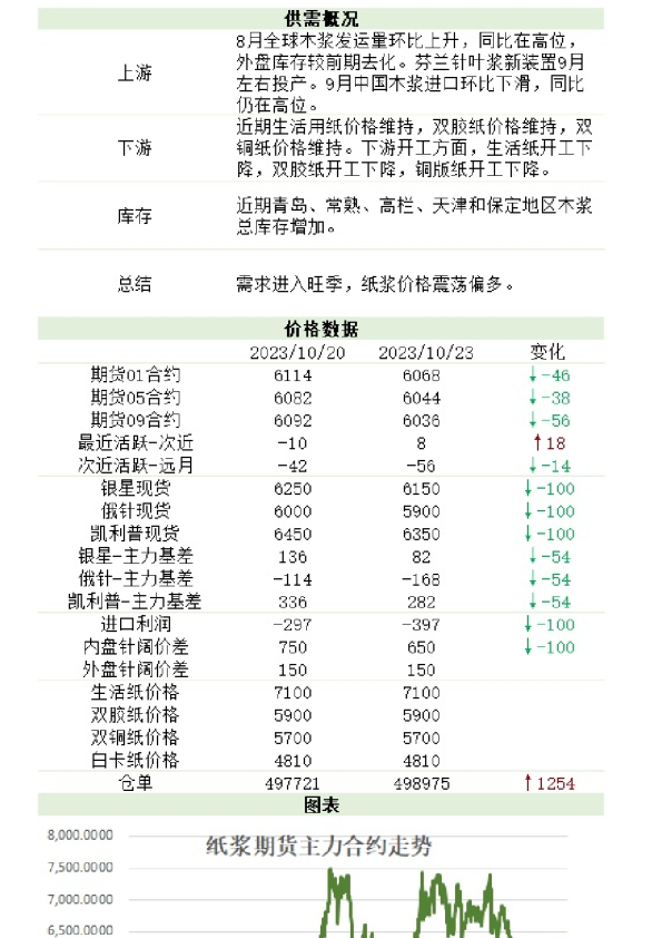 新湖农产（纸浆）日报