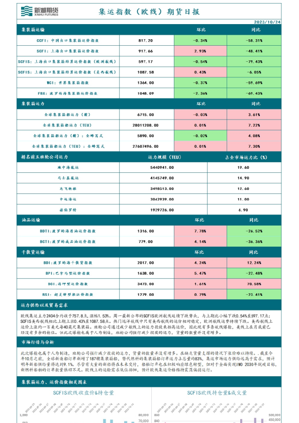 集运指数（欧线）期货日报