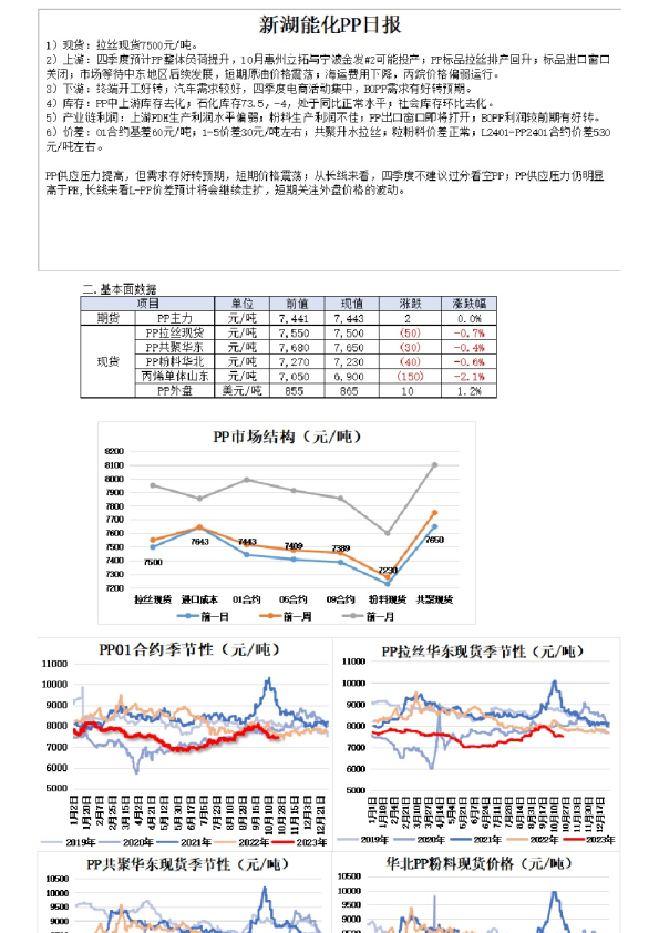 新湖能化PP日报