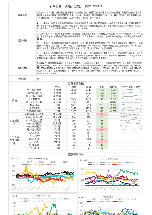 新湖能化（聚酯产业链）日报
