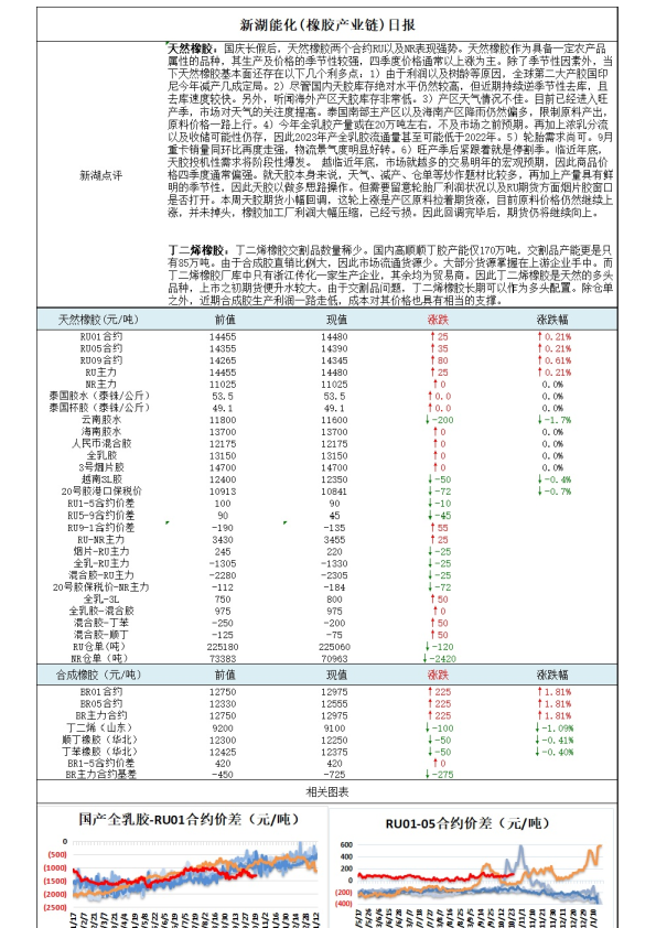 新湖能化（橡胶产业链）日报