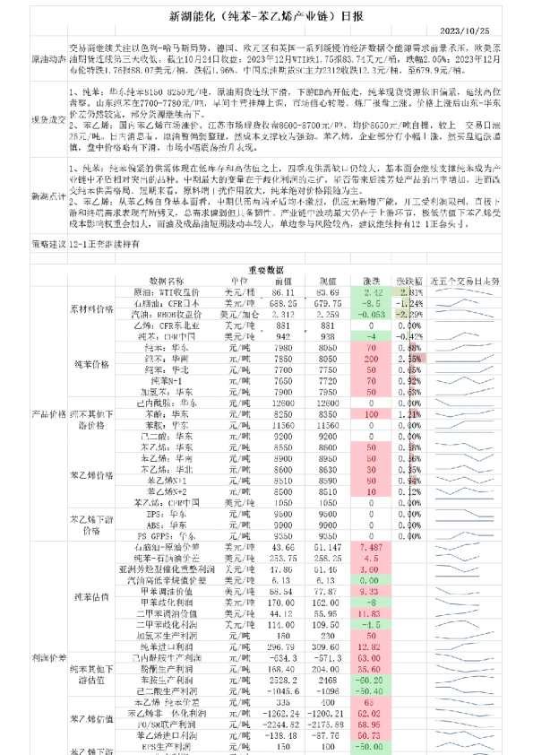 新湖能化（纯苯-苯乙烯产业链）日报