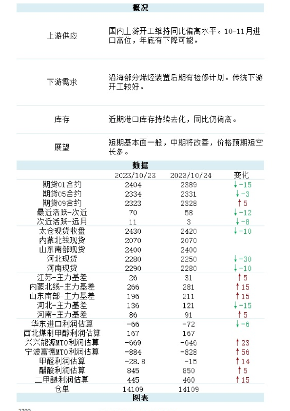 新湖能化（甲醇）日报