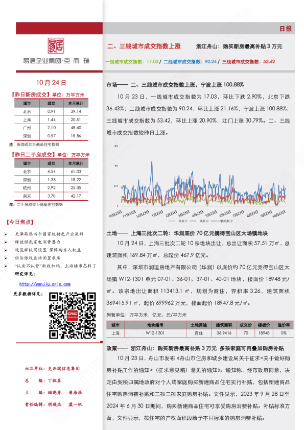 市场日报（10.24）二、三线城市成交指数上涨