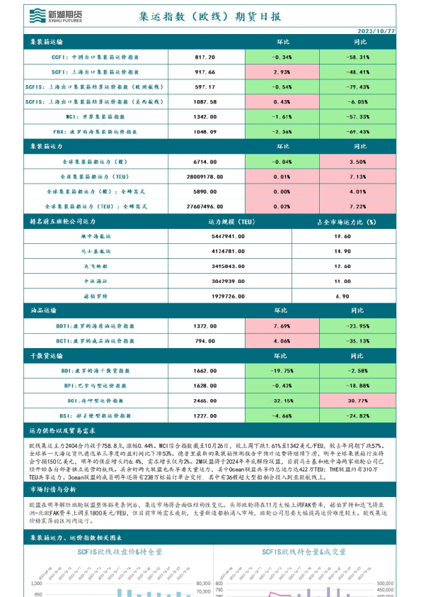 集运指数（欧线）期货日报